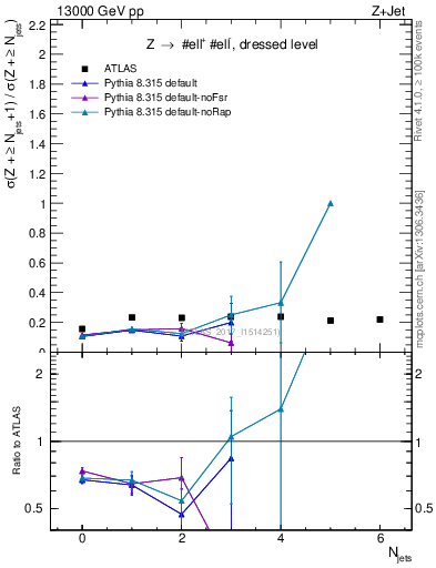 Plot of njets_njets in 13000 GeV pp collisions