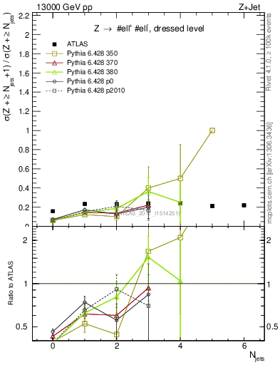 Plot of njets_njets in 13000 GeV pp collisions
