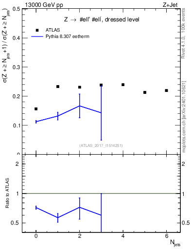 Plot of njets_njets in 13000 GeV pp collisions