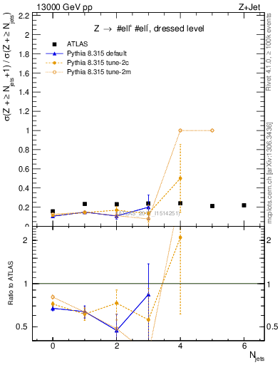 Plot of njets_njets in 13000 GeV pp collisions