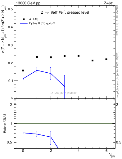 Plot of njets_njets in 13000 GeV pp collisions