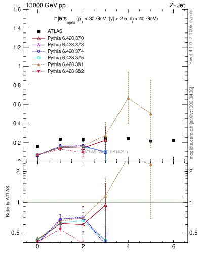 Plot of njets_njets in 13000 GeV pp collisions