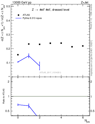 Plot of njets_njets in 13000 GeV pp collisions
