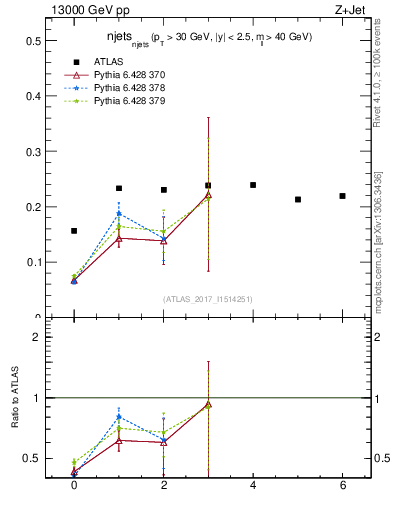 Plot of njets_njets in 13000 GeV pp collisions