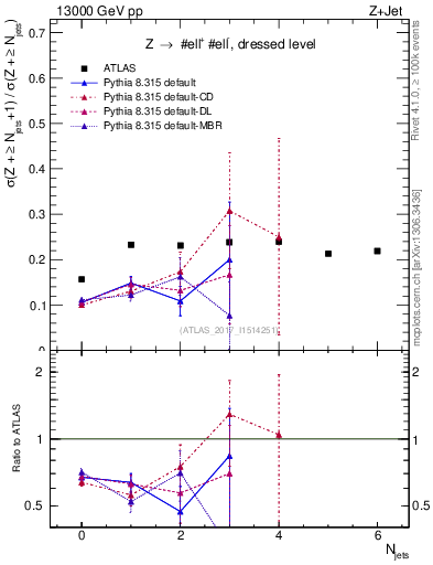 Plot of njets_njets in 13000 GeV pp collisions
