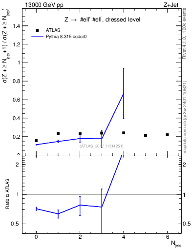 Plot of njets_njets in 13000 GeV pp collisions