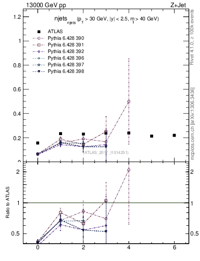 Plot of njets_njets in 13000 GeV pp collisions