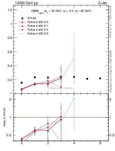 Plot of njets_njets in 13000 GeV pp collisions