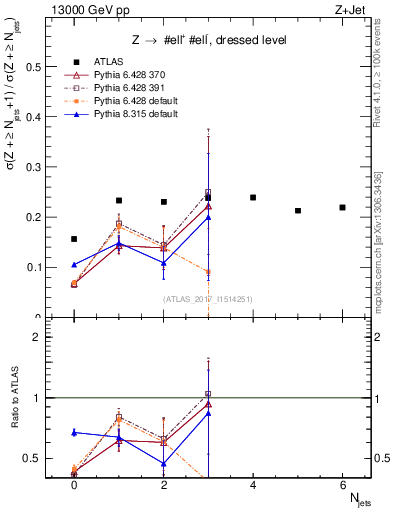 Plot of njets_njets in 13000 GeV pp collisions
