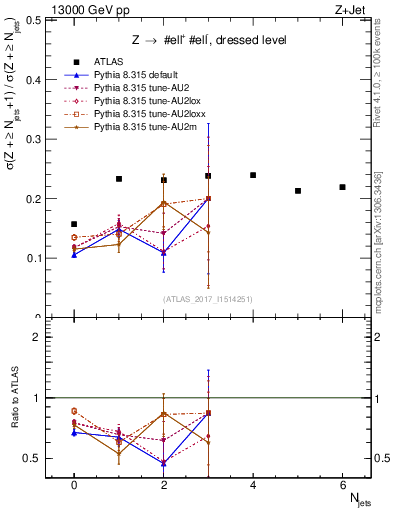 Plot of njets_njets in 13000 GeV pp collisions