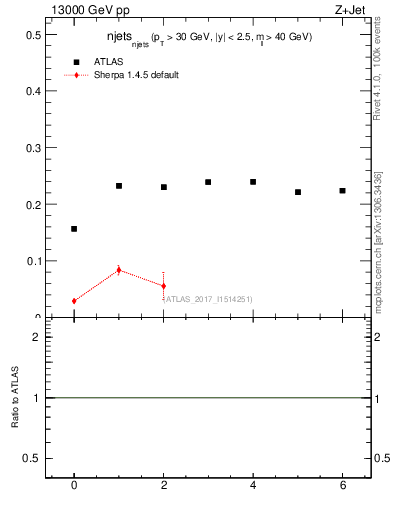 Plot of njets_njets in 13000 GeV pp collisions