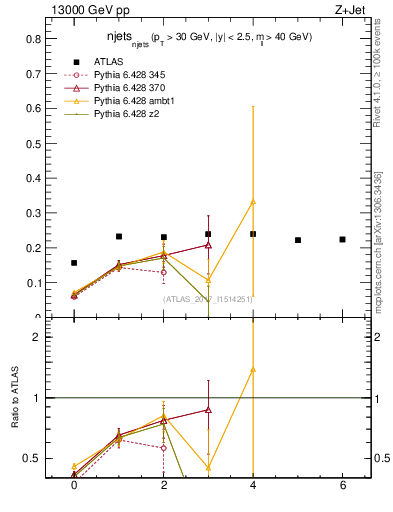 Plot of njets_njets in 13000 GeV pp collisions