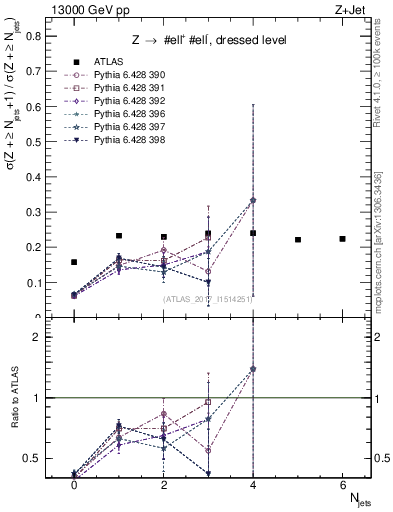 Plot of njets_njets in 13000 GeV pp collisions