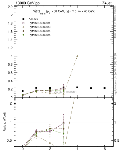 Plot of njets_njets in 13000 GeV pp collisions