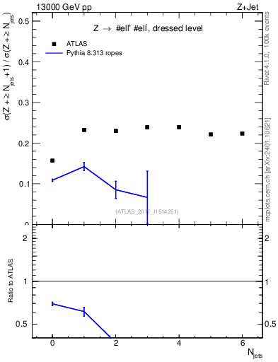 Plot of njets_njets in 13000 GeV pp collisions