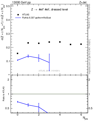 Plot of njets_njets in 13000 GeV pp collisions