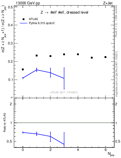 Plot of njets_njets in 13000 GeV pp collisions