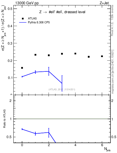 Plot of njets_njets in 13000 GeV pp collisions