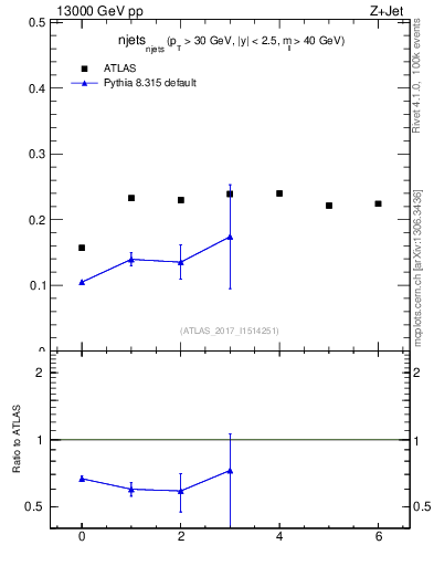 Plot of njets_njets in 13000 GeV pp collisions