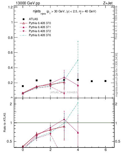 Plot of njets_njets in 13000 GeV pp collisions