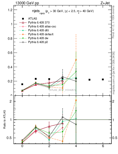 Plot of njets_njets in 13000 GeV pp collisions