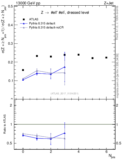 Plot of njets_njets in 13000 GeV pp collisions