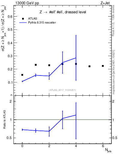 Plot of njets_njets in 13000 GeV pp collisions