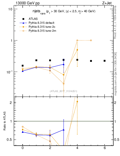 Plot of njets_njets in 13000 GeV pp collisions