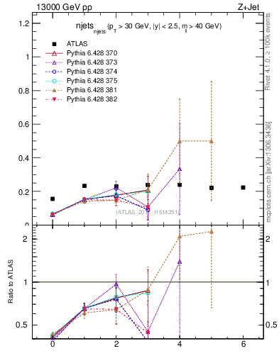 Plot of njets_njets in 13000 GeV pp collisions
