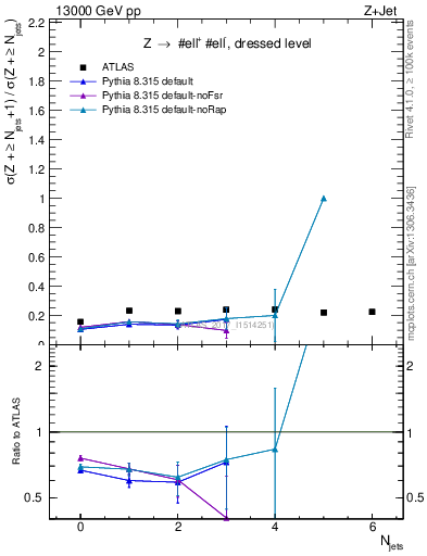 Plot of njets_njets in 13000 GeV pp collisions