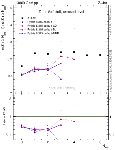Plot of njets_njets in 13000 GeV pp collisions