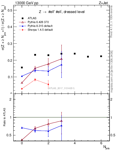 Plot of njets_njets in 13000 GeV pp collisions