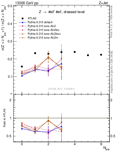 Plot of njets_njets in 13000 GeV pp collisions