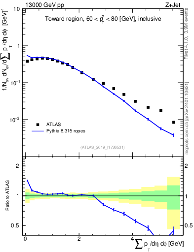 Plot of sumpt in 13000 GeV pp collisions