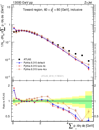 Plot of sumpt in 13000 GeV pp collisions