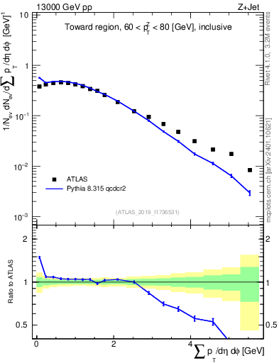 Plot of sumpt in 13000 GeV pp collisions