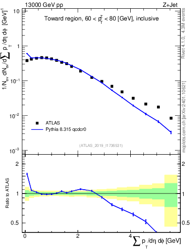 Plot of sumpt in 13000 GeV pp collisions