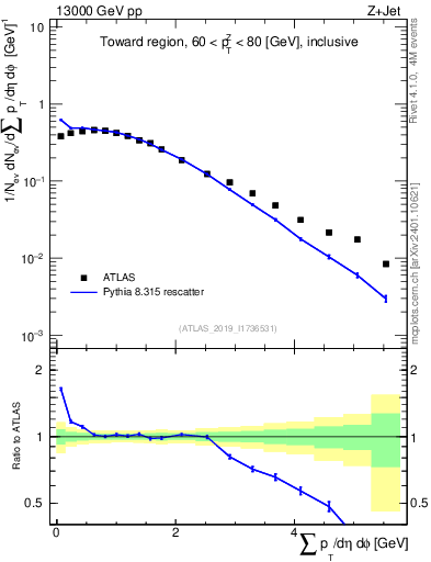 Plot of sumpt in 13000 GeV pp collisions