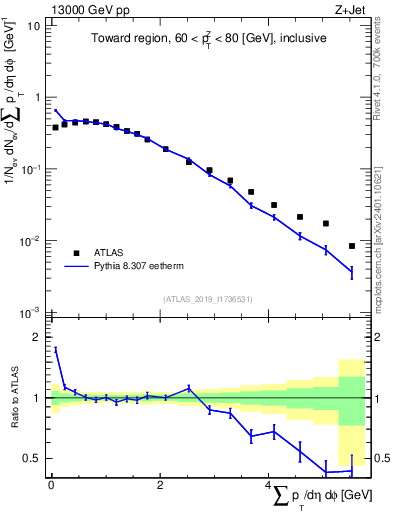 Plot of sumpt in 13000 GeV pp collisions