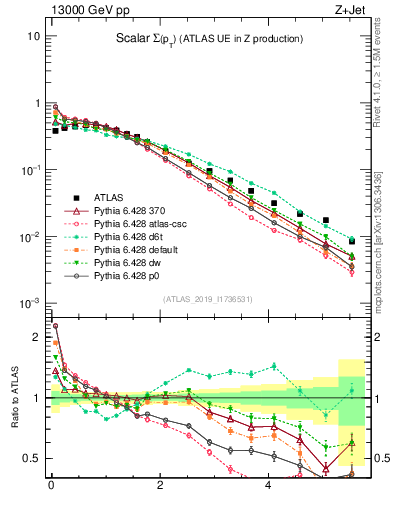 Plot of sumpt in 13000 GeV pp collisions