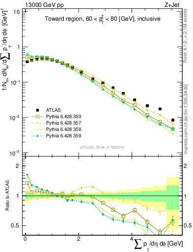 Plot of sumpt in 13000 GeV pp collisions