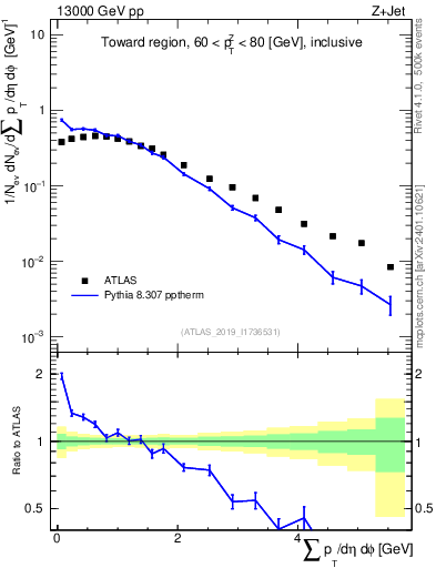 Plot of sumpt in 13000 GeV pp collisions