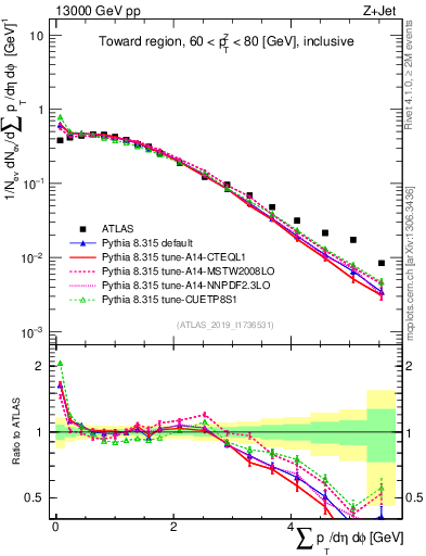 Plot of sumpt in 13000 GeV pp collisions