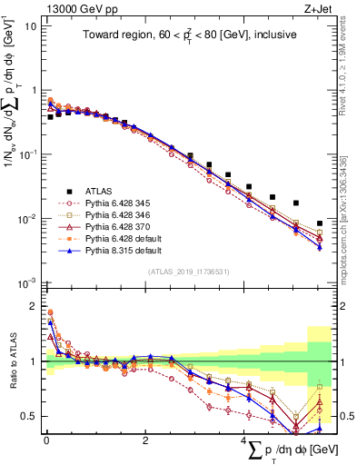 Plot of sumpt in 13000 GeV pp collisions