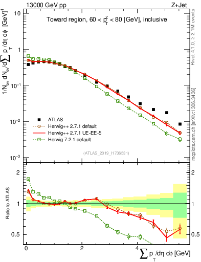 Plot of sumpt in 13000 GeV pp collisions