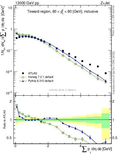 Plot of sumpt in 13000 GeV pp collisions