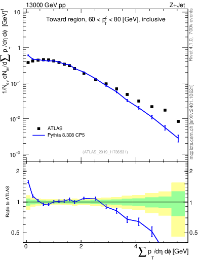 Plot of sumpt in 13000 GeV pp collisions