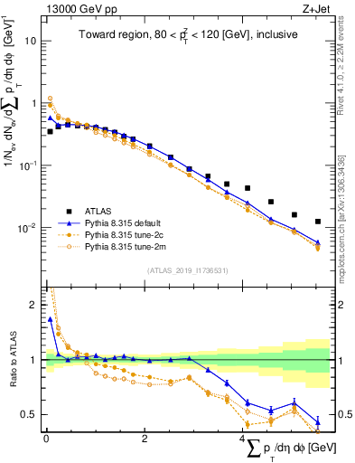 Plot of sumpt in 13000 GeV pp collisions
