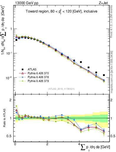 Plot of sumpt in 13000 GeV pp collisions