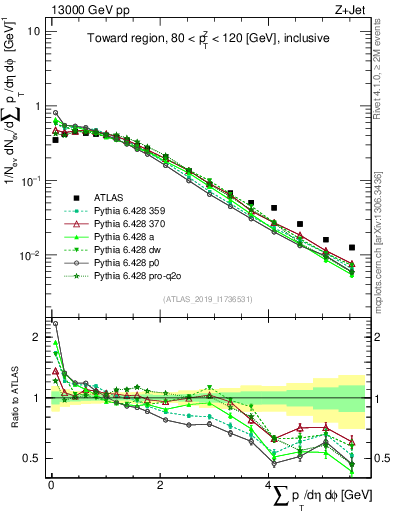 Plot of sumpt in 13000 GeV pp collisions